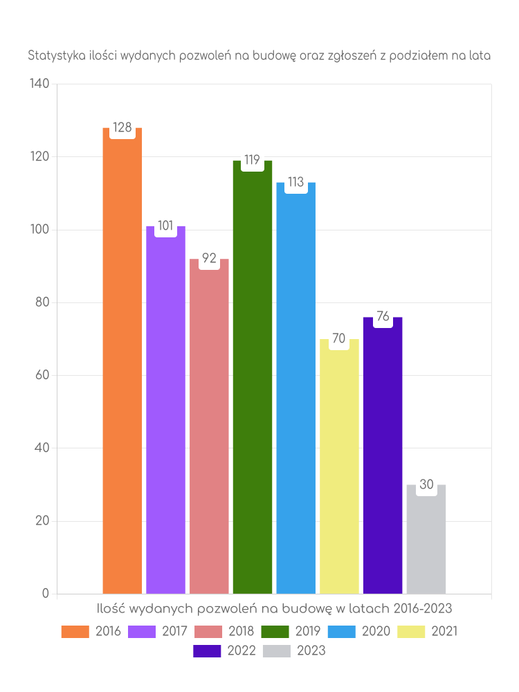 Zestawienie statystyk pozwoleń na budowę w gminie Nozdrzec